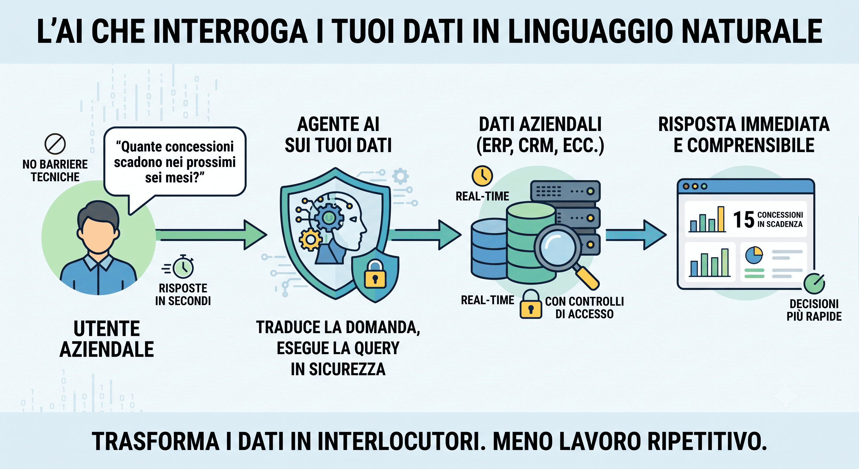 Fare domande al gestionale: l'IA che interroga i dati in linguaggio naturale